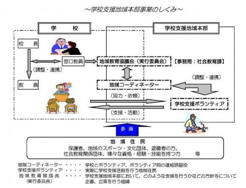 学校支援地域本部事業の仕組みの画像