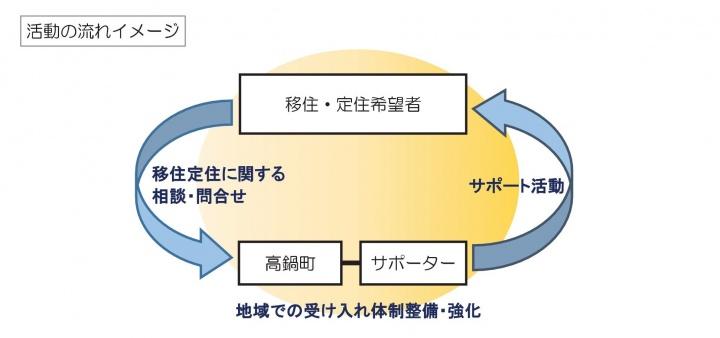 サポーターについてのフロー図