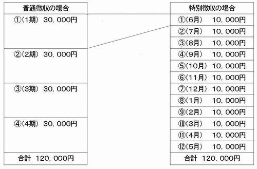 住民 は と 個人 税