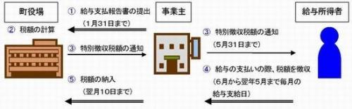 特別徴収の画像