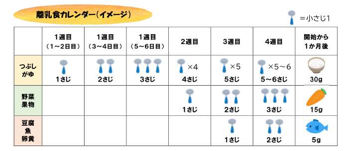 離乳初期スケジュール