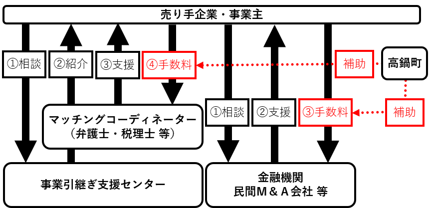 補助対象事業