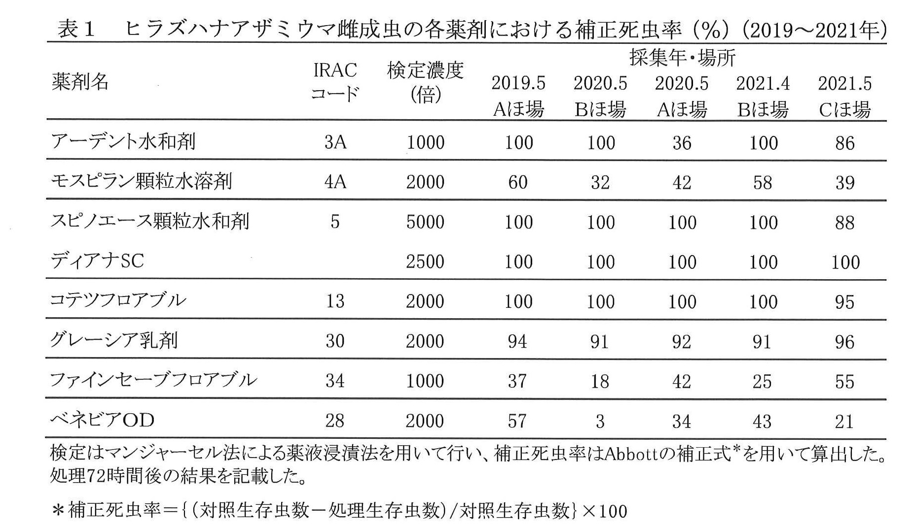 令和3年度病害虫予報11表1