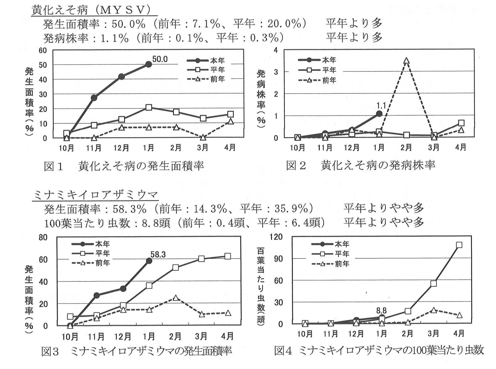 R3病害虫発生情報101
