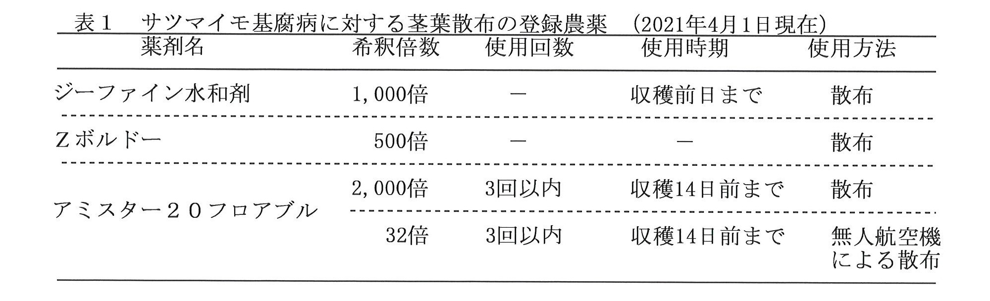 基腐病農薬一覧1
