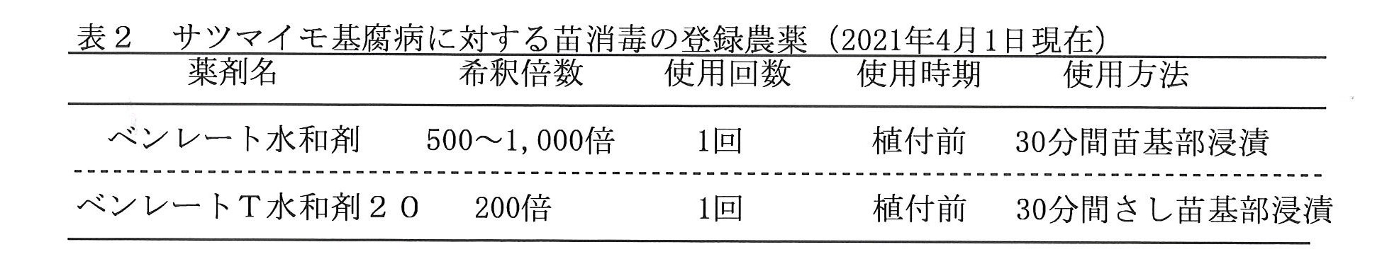 サツマイモ基腐病苗消毒一覧