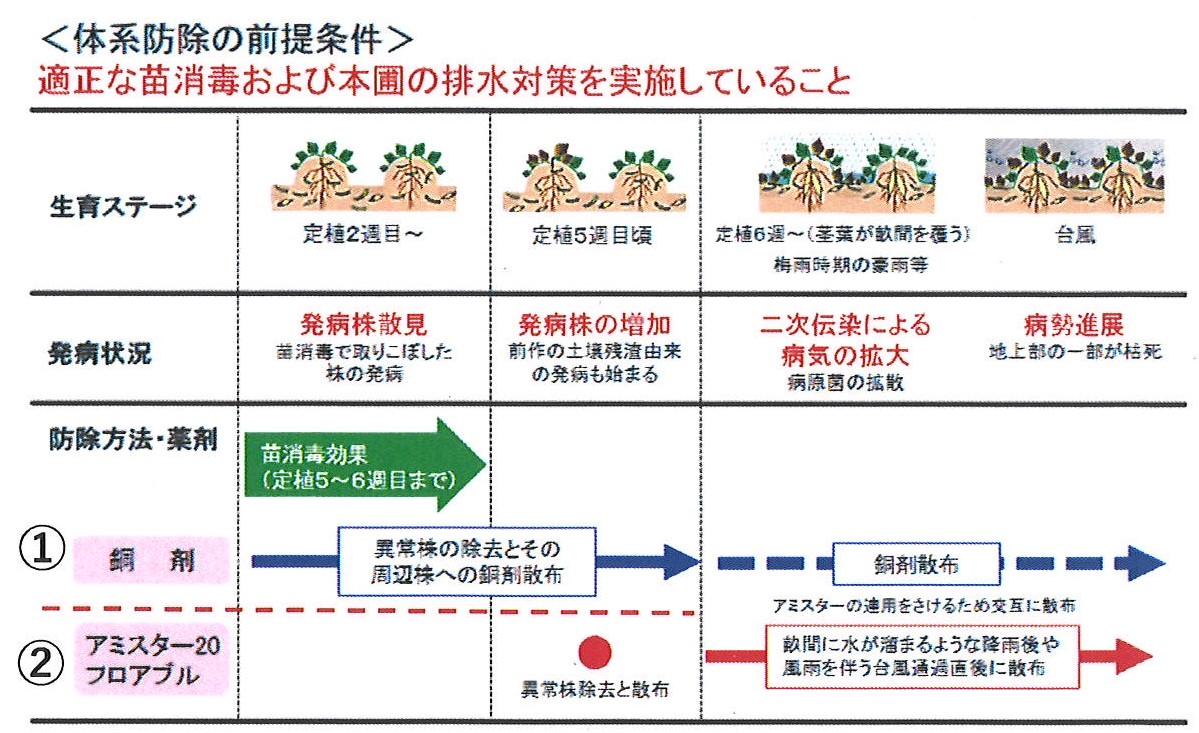 体系防除の前提条件