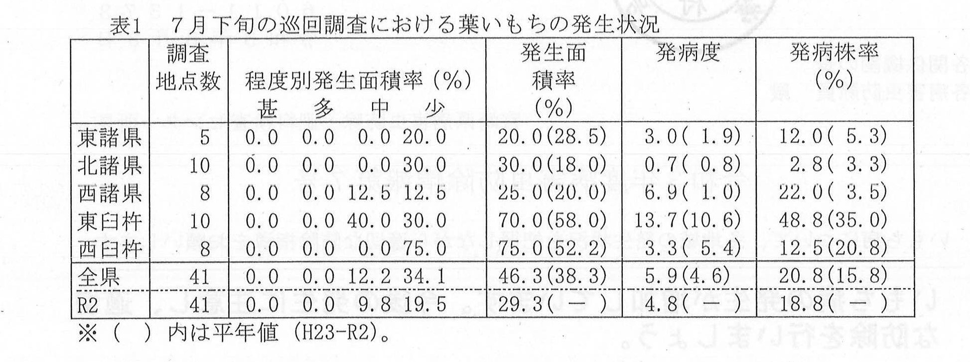 令和3年病害虫防除情報第7号2