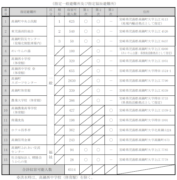 町指定避難所