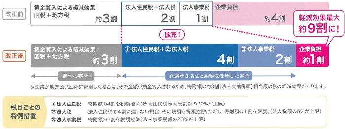 企業版ふるさと納税_軽減効果