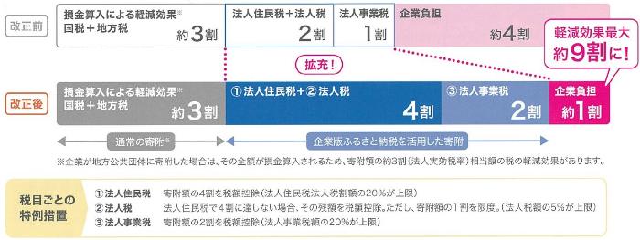 企業版ふるさと納税_軽減効果