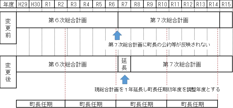 総合計画の計画期間と町長任期との関係
