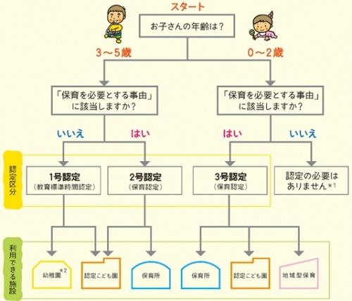 あなたの認定区分は？利用できる施設は？の画像