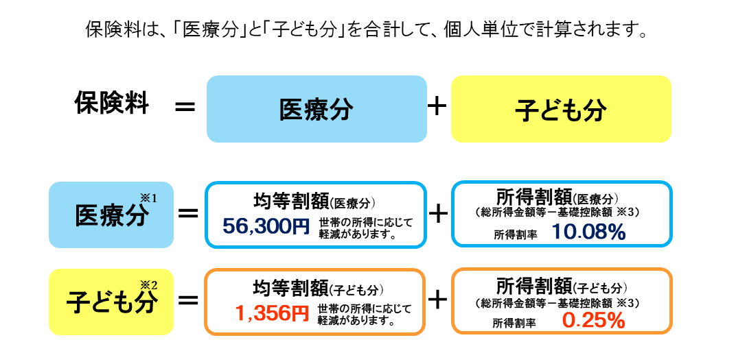 保険料の計算方法の説明のイラスト