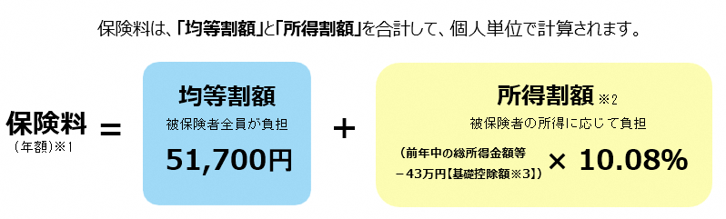 保険料の計算方法の説明のイラスト